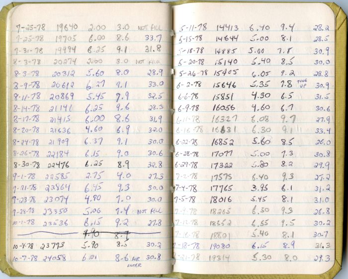 Fuel log: average price was 68 cents/gallon